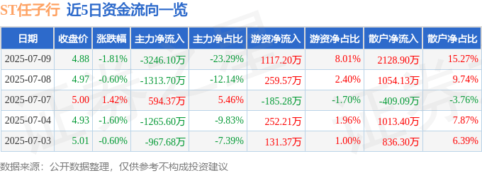 股票行情快报：ST任子行（300311）7月9日主力资金净卖出3246.10万元