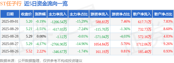 股票行情快报：ST任子行（300311）9月1日主力资金净卖出1206.54万元