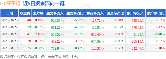 股票行情快报：ST任子行（300311）8月25日主力资金净卖出926.33万元