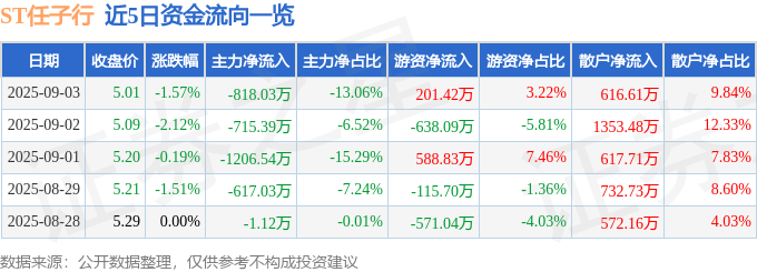 股票行情快报：ST任子行（300311）9月3日主力资金净卖出818.03万元