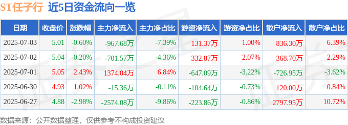 股票行情快报：ST任子行（300311）7月3日主力资金净卖出967.68万元