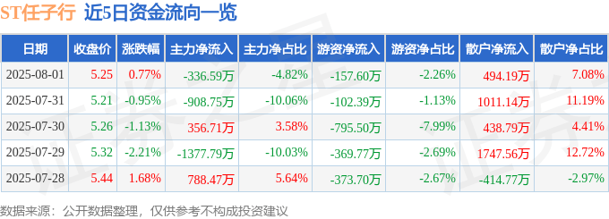 股票行情快报：ST任子行（300311）8月1日主力资金净卖出336.59万元