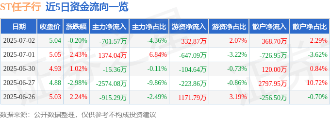 股票行情快报：ST任子行（300311）7月2日主力资金净卖出701.57万元