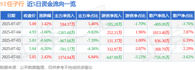 股票行情快报：ST任子行（300311）7月7日主力资金净买入594.37万元