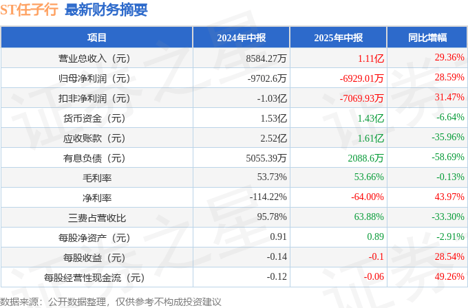 ST任子行（300311）2025年中报简析：营收上升亏损收窄