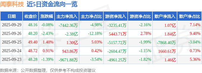 股票行情快报：闻泰科技（600745）9月29日主力资金净卖出7442.36万元