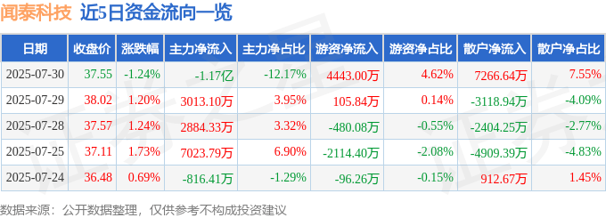 股票行情快报：闻泰科技（600745）7月30日主力资金净卖出1.17亿元