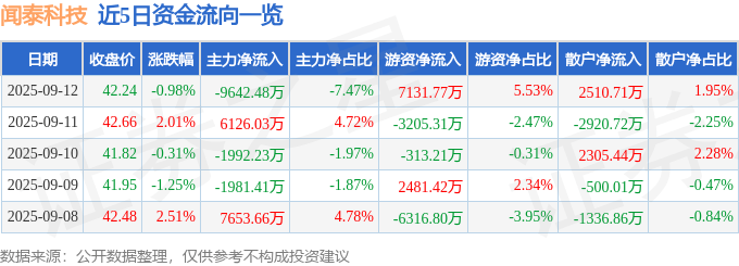 股票行情快报：闻泰科技（600745）9月12日主力资金净卖出9642.48万元