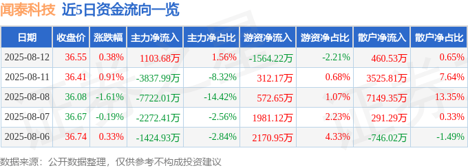 股票行情快报：闻泰科技（600745）8月12日主力资金净买入1103.68万元