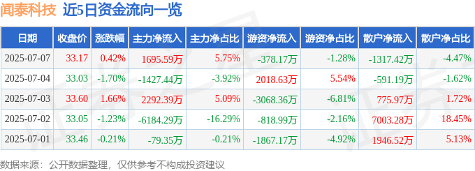 股票行情快报：闻泰科技（600745）7月7日主力资金净买入1695.59万元