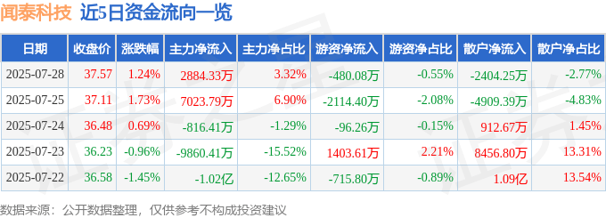 股票行情快报：闻泰科技（600745）7月28日主力资金净买入2884.33万元