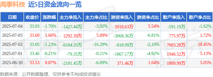 股票行情快报：闻泰科技（600745）7月4日主力资金净卖出1427.44万元