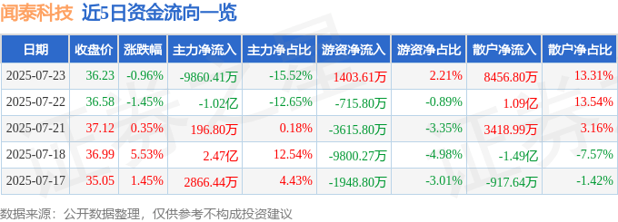 股票行情快报：闻泰科技（600745）7月23日主力资金净卖出9860.41万元