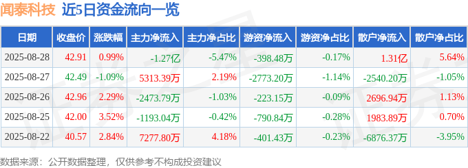 股票行情快报：闻泰科技（600745）8月28日主力资金净卖出1.27亿元