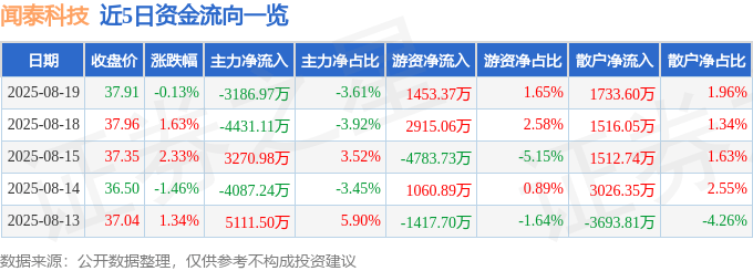 股票行情快报：闻泰科技（600745）8月19日主力资金净卖出3186.97万元