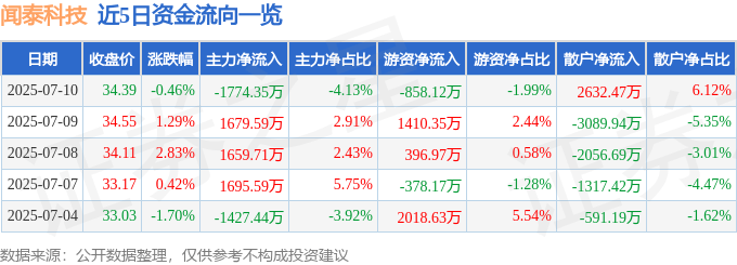 股票行情快报：闻泰科技（600745）7月10日主力资金净卖出1774.35万元