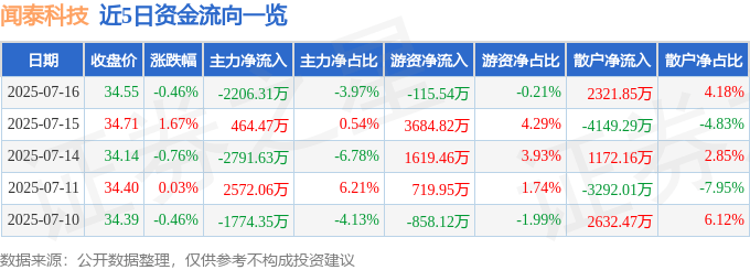 股票行情快报：闻泰科技（600745）7月16日主力资金净卖出2206.31万元