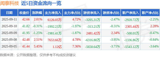 股票行情快报：闻泰科技（600745）9月11日主力资金净买入6126.03万元