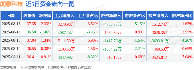 股票行情快报：闻泰科技（600745）8月15日主力资金净买入3270.98万元