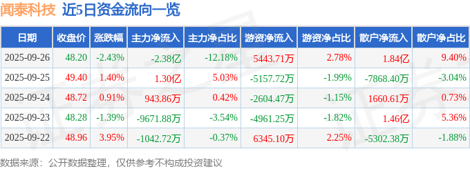 股票行情快报：闻泰科技（600745）9月26日主力资金净卖出2.38亿元