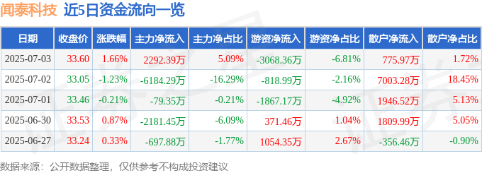 股票行情快报：闻泰科技（600745）7月3日主力资金净买入2292.39万元