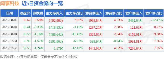 股票行情快报：闻泰科技（600745）8月5日主力资金净买入3492.80万元