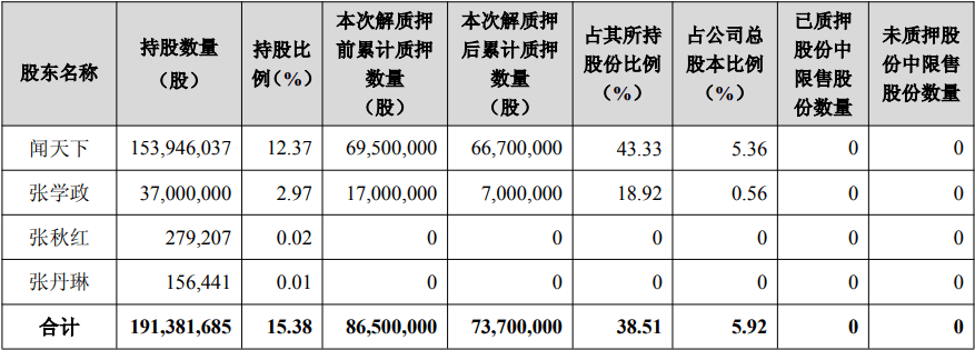 闻泰科技股东闻天下及张学政共同解除质押1280万股