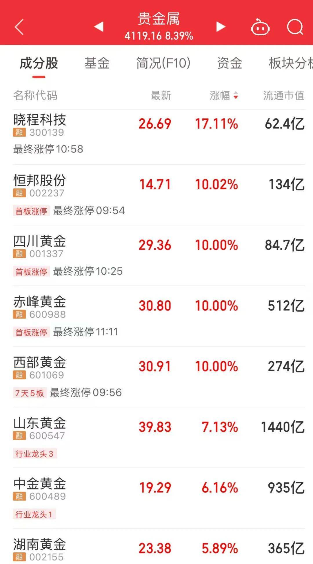 中芯国际，成交115亿元，A股第一