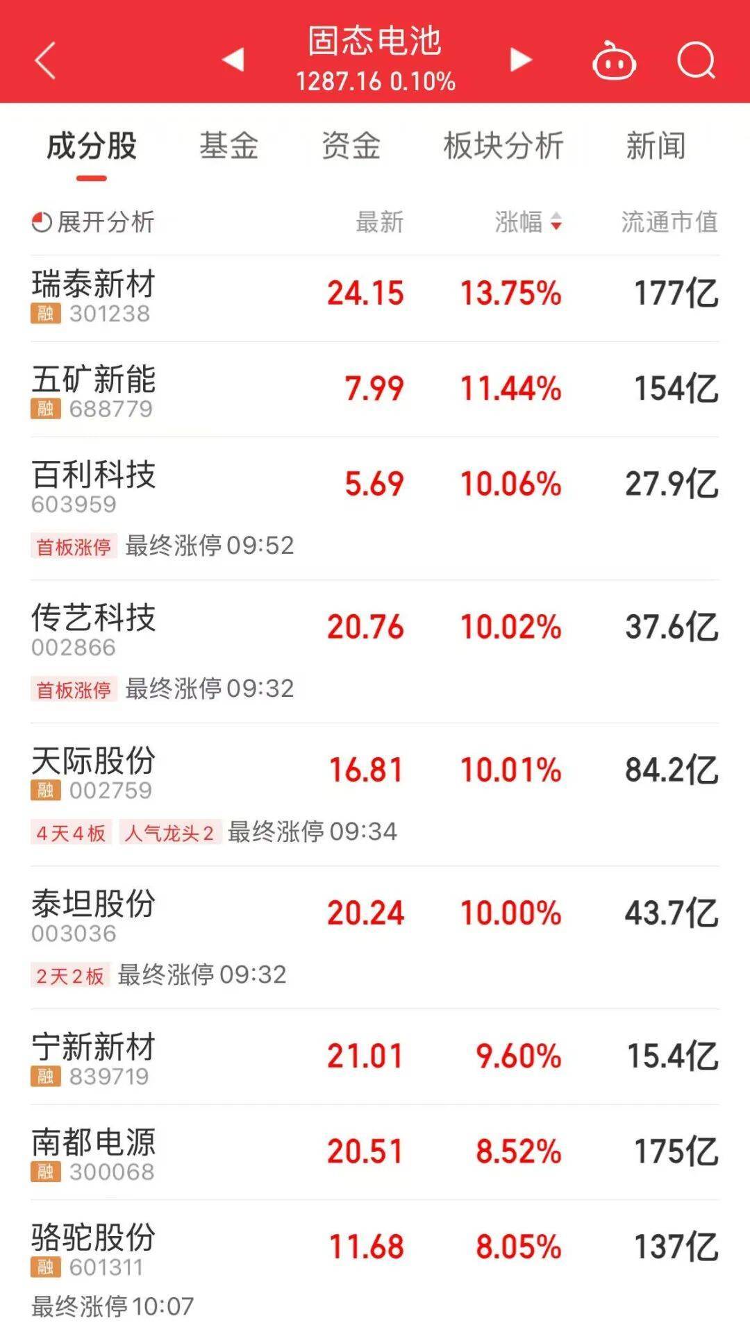 中芯国际，成交115亿元，A股第一