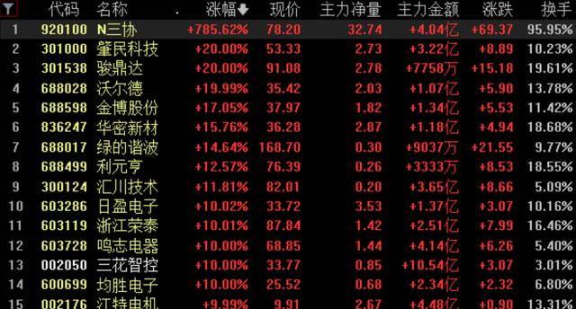A股，近4000家个股上涨！中芯国际，明天复牌