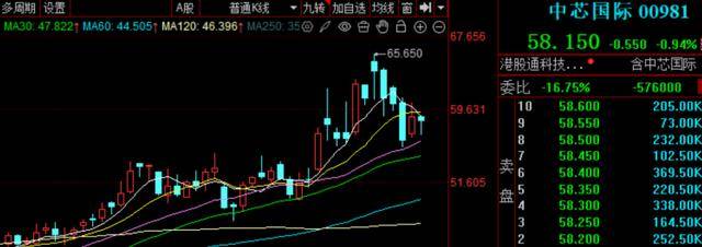 A股，近4000家个股上涨！中芯国际，明天复牌