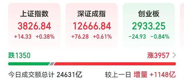 A股，近4000家个股上涨！中芯国际，明天复牌