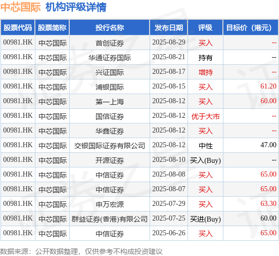 中芯国际(00981.HK)拟收购中芯北方少数股权 A股将自9月1日起停牌
