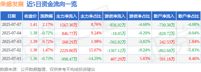 股票行情快报：荣盛发展（002146）7月7日主力资金净买入1567.30万元