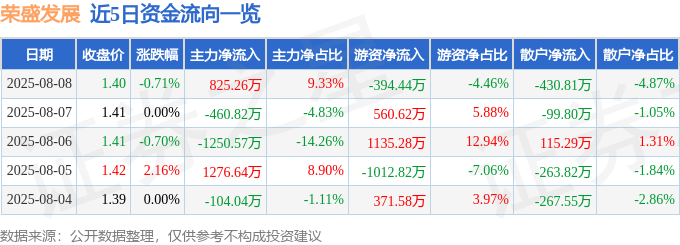 股票行情快报：荣盛发展（002146）8月8日主力资金净买入825.26万元