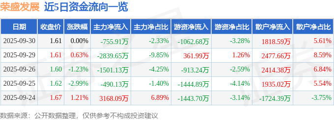 股票行情快报：荣盛发展（002146）9月30日主力资金净卖出755.91万元