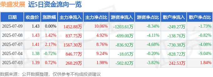 股票行情快报：荣盛发展（002146）7月9日主力资金净买入1452.88万元