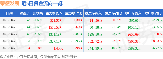 股票行情快报：荣盛发展（002146）8月29日主力资金净买入321.50万元