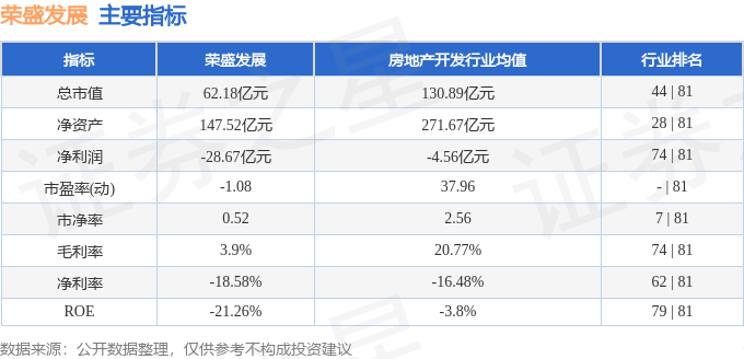 股票行情快报：荣盛发展（002146）8月29日主力资金净买入321.50万元