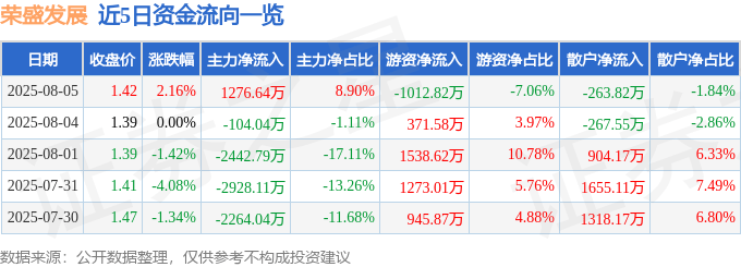 股票行情快报:荣盛发展(002146)8月5日主力资金净买入1276.64万元