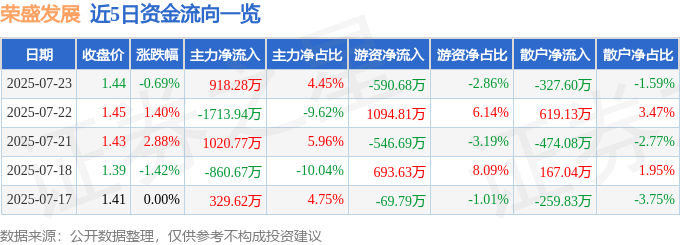 股票行情快报：荣盛发展（002146）7月23日主力资金净买入918.28万元