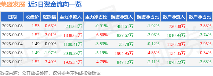 股票行情快报：荣盛发展（002146）9月8日主力资金净卖出231.68万元