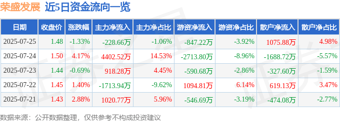 股票行情快报：荣盛发展（002146）7月25日主力资金净卖出228.66万元