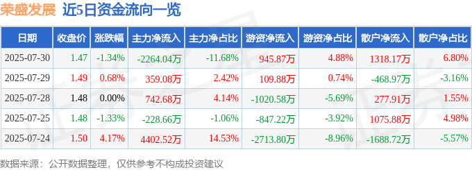 股票行情快报：荣盛发展（002146）7月30日主力资金净卖出2264.04万元