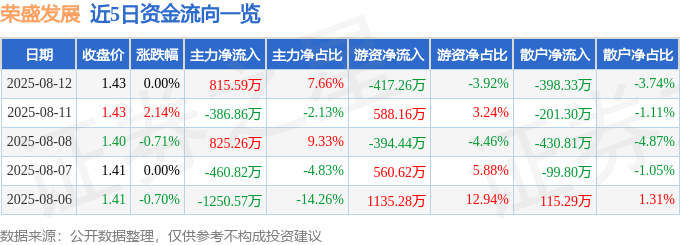 股票行情快报：荣盛发展（002146）8月12日主力资金净买入815.59万元