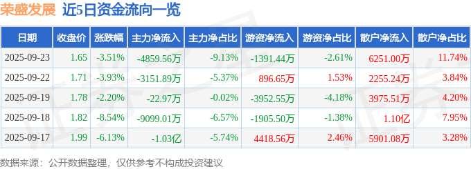股票行情快报：荣盛发展（002146）9月23日主力资金净卖出4859.56万元