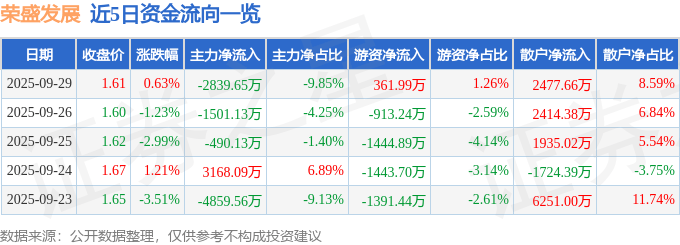 股票行情快报：荣盛发展（002146）9月29日主力资金净卖出2839.65万元