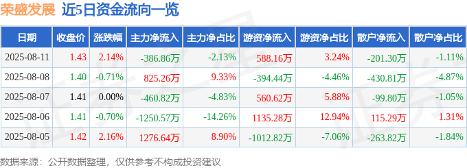 股票行情快报：荣盛发展（002146）8月11日主力资金净卖出386.86万元