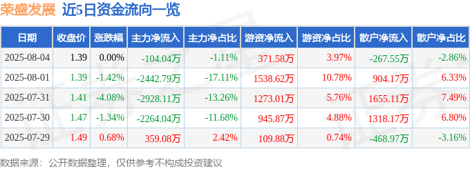 股票行情快报：荣盛发展（002146）8月4日主力资金净卖出104.04万元
