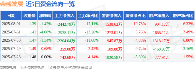 股票行情快报：荣盛发展（002146）8月1日主力资金净卖出2442.79万元